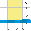 Caillou Boca tide chart for Sunday, November 2, 2025