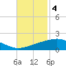 Caillou Boca tide chart for Tuesday, November 4, 2025