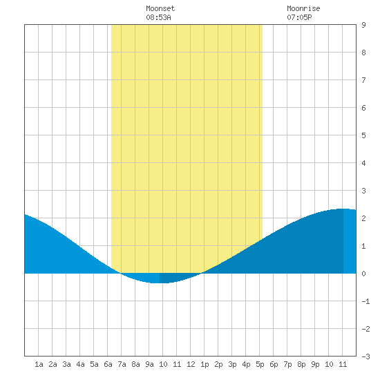 Caillou Boca tide chart for Friday, November 7, 2025
