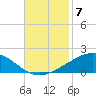 Caillou Boca tide chart for Friday, November 7, 2025