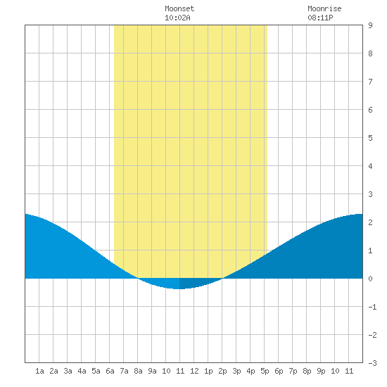 Caillou Boca tide chart for Saturday, November 8, 2025