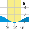 Caillou Boca tide chart for Sunday, November 9, 2025