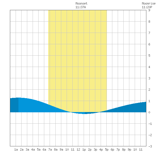 Caillou Boca tide chart for Wednesday, December 10, 2025