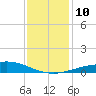 Caillou Boca tide chart for Wednesday, December 10, 2025