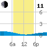 Caillou Boca tide chart for Thursday, December 11, 2025