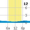 Caillou Boca tide chart for Friday, December 12, 2025