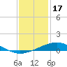 Caillou Boca tide chart for Wednesday, December 17, 2025