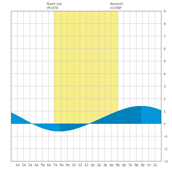 Caillou Boca tide chart for Thursday, December 18, 2025