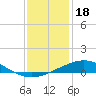 Caillou Boca tide chart for Thursday, December 18, 2025