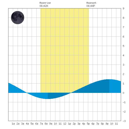 Caillou Boca tide chart for Friday, December 19, 2025