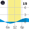 Caillou Boca tide chart for Friday, December 19, 2025