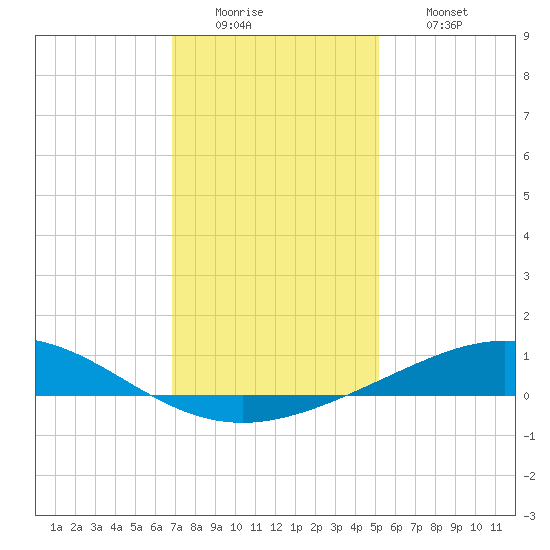 Caillou Boca tide chart for Monday, December 22, 2025