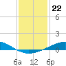 Caillou Boca tide chart for Monday, December 22, 2025