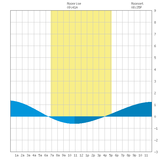 Caillou Boca tide chart for Tuesday, December 23, 2025