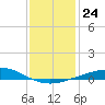 Caillou Boca tide chart for Wednesday, December 24, 2025