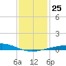 Caillou Boca tide chart for Thursday, December 25, 2025
