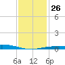 Caillou Boca tide chart for Friday, December 26, 2025