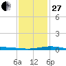 Caillou Boca tide chart for Saturday, December 27, 2025