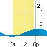 Caillou Boca tide chart for Tuesday, December 2, 2025