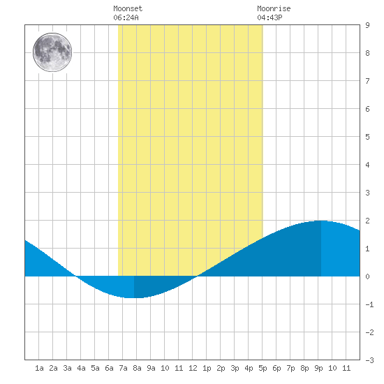 Caillou Boca tide chart for Thursday, December 4, 2025