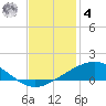 Caillou Boca tide chart for Thursday, December 4, 2025