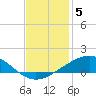 Caillou Boca tide chart for Friday, December 5, 2025