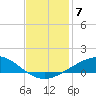Caillou Boca tide chart for Sunday, December 7, 2025