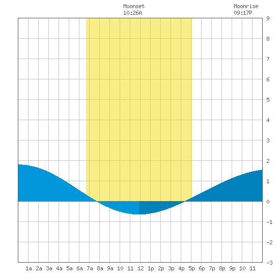 Caillou Boca tide chart for Monday, December 8, 2025