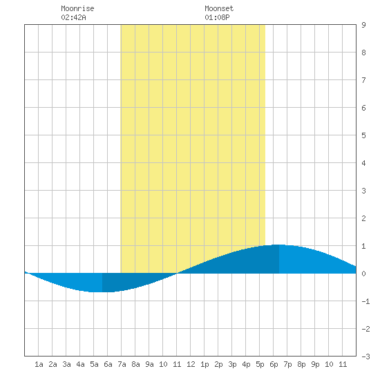 Caillou Boca tide chart for Tuesday, January 13, 2026