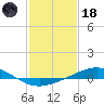 Caillou Boca tide chart for Sunday, January 18, 2026