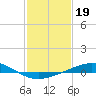 Caillou Boca tide chart for Monday, January 19, 2026