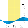 Caillou Boca tide chart for Thursday, January 1, 2026