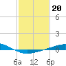 Caillou Boca tide chart for Tuesday, January 20, 2026