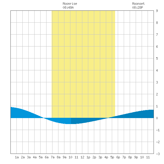 Caillou Boca tide chart for Wednesday, January 21, 2026