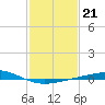 Caillou Boca tide chart for Wednesday, January 21, 2026
