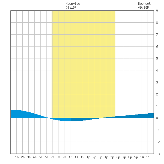 Caillou Boca tide chart for Thursday, January 22, 2026