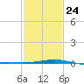Caillou Boca tide chart for Saturday, January 24, 2026