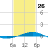 Caillou Boca tide chart for Monday, January 26, 2026
