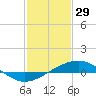 Caillou Boca tide chart for Thursday, January 29, 2026