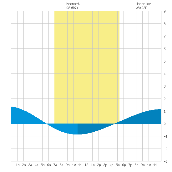 Caillou Boca tide chart for Monday, January 5, 2026