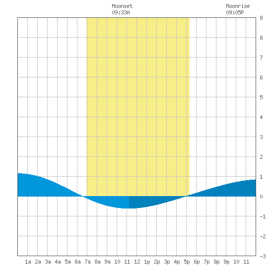 Caillou Boca tide chart for Tuesday, January 6, 2026
