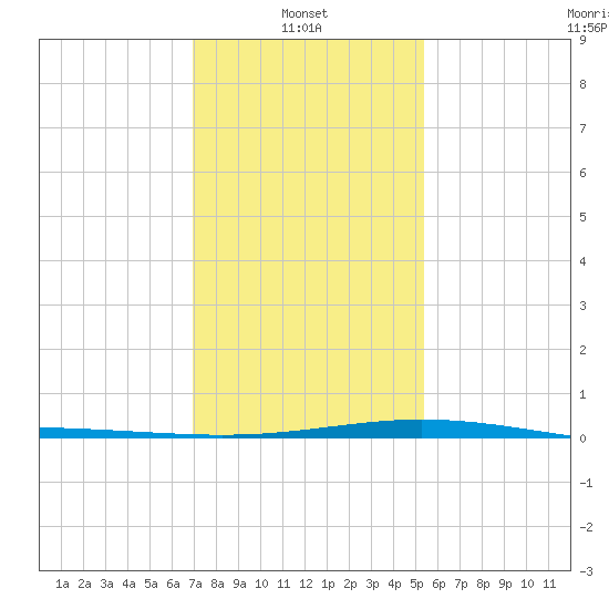 Caillou Boca tide chart for Friday, January 9, 2026