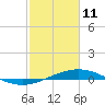 Caillou Boca tide chart for Wednesday, February 11, 2026