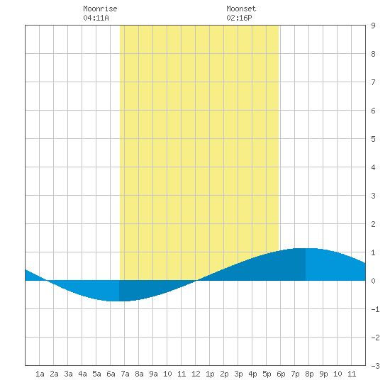 Caillou Boca tide chart for Friday, February 13, 2026