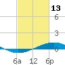 Caillou Boca tide chart for Friday, February 13, 2026
