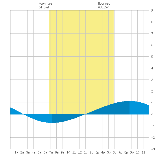 Caillou Boca tide chart for Saturday, February 14, 2026