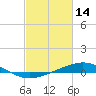 Caillou Boca tide chart for Saturday, February 14, 2026