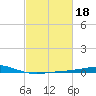 Caillou Boca tide chart for Wednesday, February 18, 2026