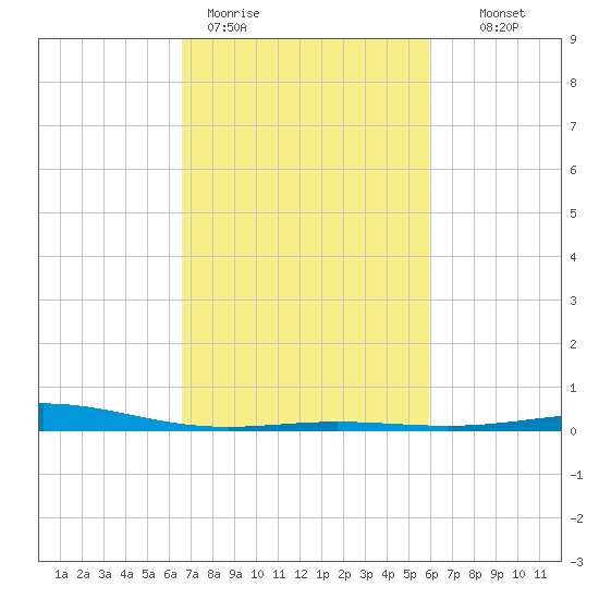 Caillou Boca tide chart for Thursday, February 19, 2026