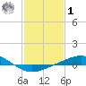Caillou Boca tide chart for Sunday, February 1, 2026